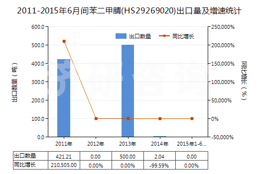 2011-2015年6月間苯二甲腈(HS29269020)出口量及增速統(tǒng)計(jì)